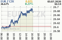 Online graf kurzu eur