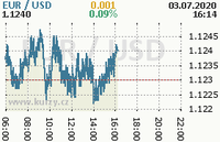 Online graf kurzu usd/eur