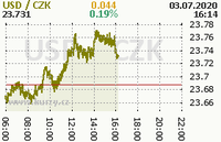 Online graf kurzu usd