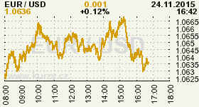 Online graf vývoje ceny komodity WTI Crude Oil Ropa