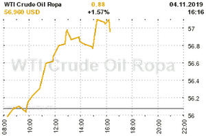 Online graf vývoje ceny komodity WTI Crude Oil Ropa