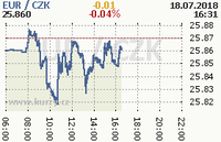 Online graf kurzu eur