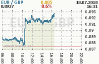 Online graf kurzu gbp/eur