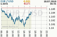 Online graf kurzu usd/eur