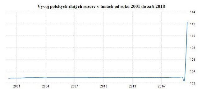 Vývoj polských zlatých rezerv v tunách od roku 2001 do záři 2018