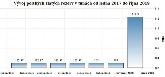 Vývoj polských zlatých rezerv v tunách od roku 2017 do října 2018