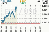 Online graf kurzu usd/eur