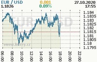 Online graf kurzu usd/eur