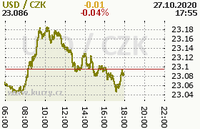 Online graf kurzu usd