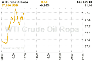 Online graf vývoje ceny komodity WTI Crude Oil Ropa