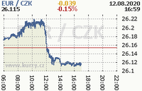 Online graf kurzu eur