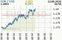 Online graf kurzu usd/eur