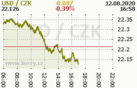 Online graf kurzu usd