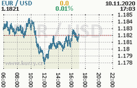 Online graf kurzu usd/eur