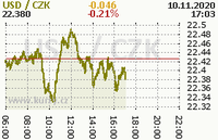 Online graf kurzu usd