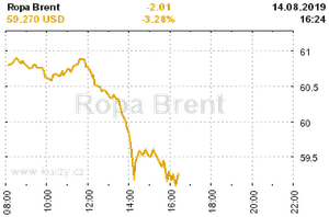 Online graf vA½voje ceny komodity Ropa Brent