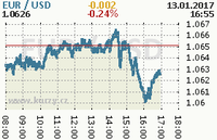Online graf kurzu usd/eur