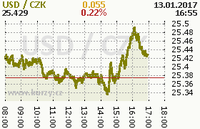 Online graf kurzu usd