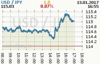 Online graf kurzu jpy/usd