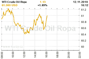 Online graf vývoje ceny komodity WTI Crude Oil Ropa