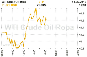 Online graf vA½voje ceny komodity WTI Crude Oil Ropa