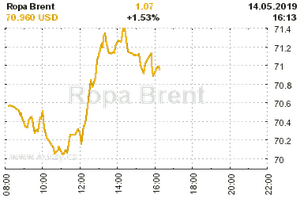 Online graf vA½voje ceny komodity Ropa Brent
