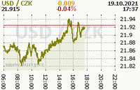 Online graf kurzu usd