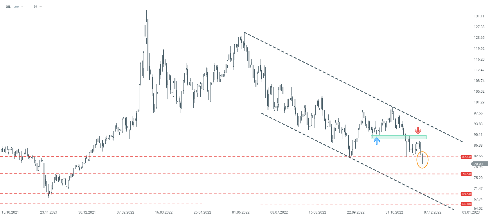 Lowest oil price since January 2022: Demand concerns overshadow impact of EU cap on Russian oil.