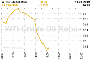 Online graf vývoje ceny komodity WTI Crude Oil Ropa