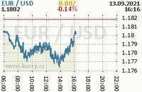 Online graf kurzu usd/eur