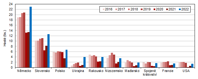 Hosté v HUZ podle zemí ve Středočeském kraji ve 3. čtvrtletí 2016–2022