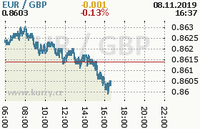 Online graf kurzu gbp/eur