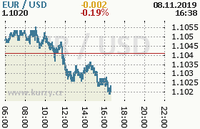 Online graf kurzu usd/eur