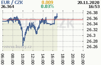 Online graf kurzu eur