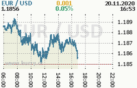 Online graf kurzu usd/eur