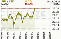 Online graf kurzu usd