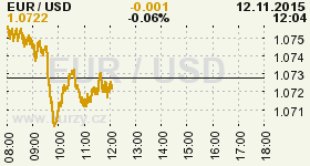 Online graf vývoje ceny komodity WTI Crude Oil Ropa