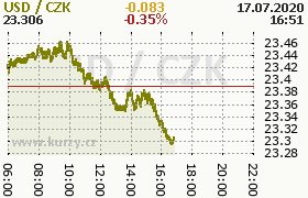 Online graf kurzu usd