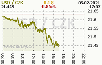 Online graf kurzu usd