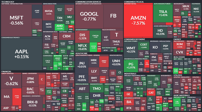 S&P 500 - 30. července 2021, zdroj: Finviz