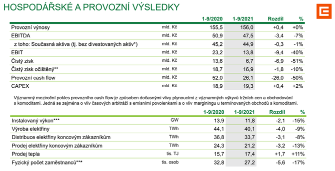 ČEZ: Hospodářské výsledky za 1.-3. čtvrtletí 2021