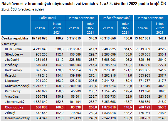 Tabulka: Návštěvnost v hromadných ubytovacích zařízeních v 1. až 3. čtvrtletí 2022 podle krajů ČR