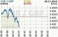 Online graf kurzu gbp/eur
