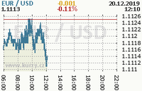 Online graf kurzu usd/eur