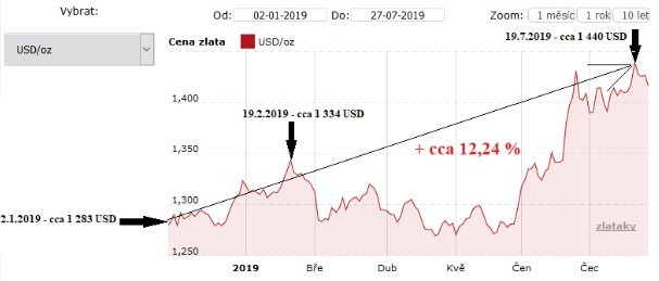 Vývoj ceny zlata a mědi od začátku roku 2019