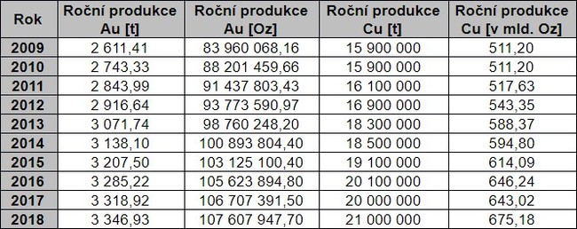 Vývoj roční produkce zlata a mědi 2009 - 2018