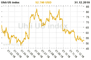 Graf vývoje ceny komodity Uhlí US index