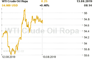 Online graf vývoje ceny komodity WTI Crude Oil Ropa