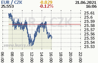 Online graf kurzu eur