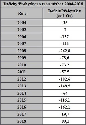 Vývoj čistých deficitů podle zprávy Silver Institut